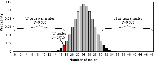 Graph of binomial probabilities