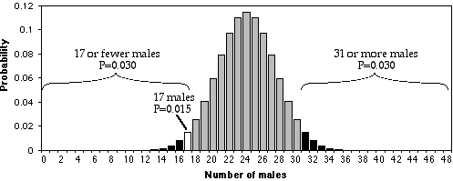 Graph of binomial probabilities