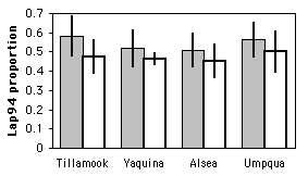 Lap94 frequencies