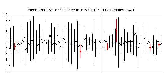 Confidence intervals, n=3