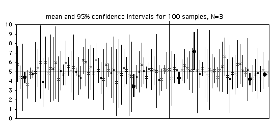 Confidence intervals, n=3