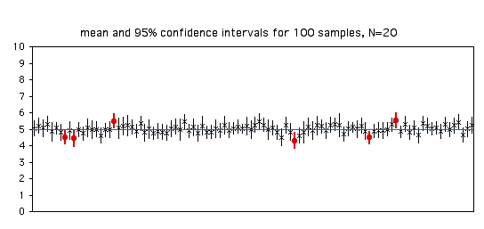 Confidence intervals, n=20