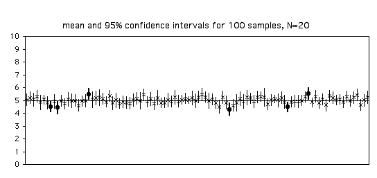 Confidence intervals, n=20
