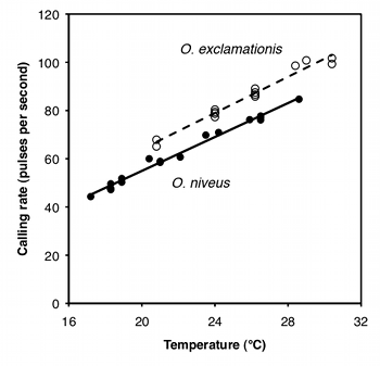 Cricket calling rate vs. temperature