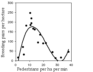 Cubic regression graph