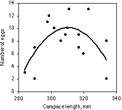 Quadratic graph