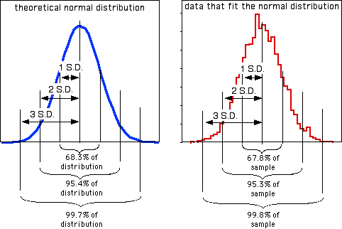 Normal curves