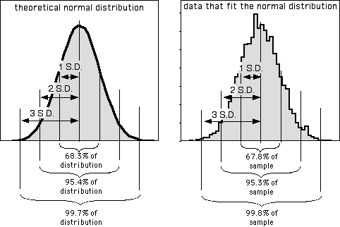 Normal curves