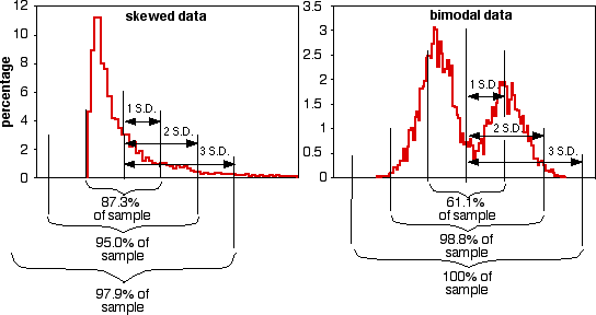 Non-normal distributions