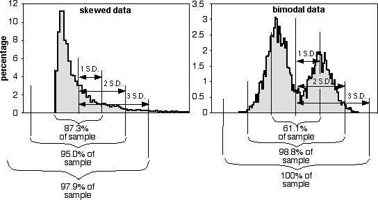 Non-normal distributions