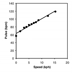 Graph of pulse vs. speed on elliptical