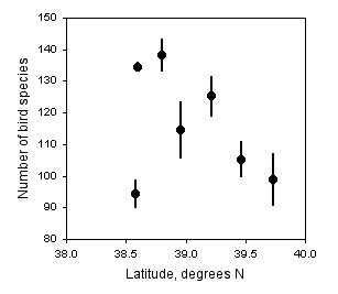 Graph of bird abundance