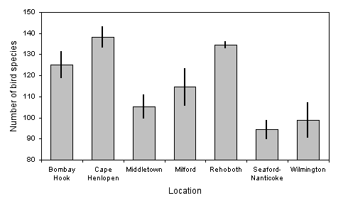 Bar graph of bird abundance