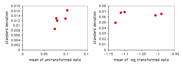 Standard deviation vs. mean