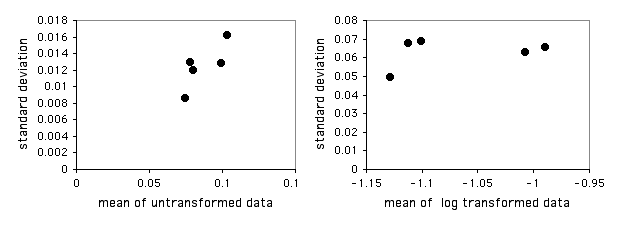 Standard deviation vs. mean