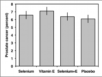 Bar graph of prostate cancer percentages with different treatments