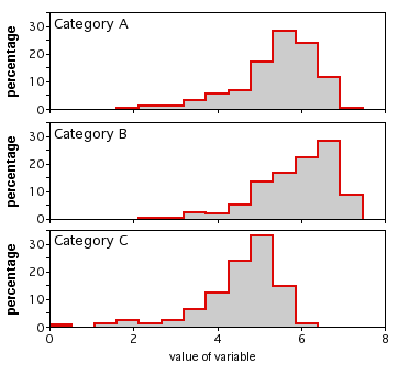 Three histograms