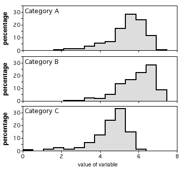 Three histograms