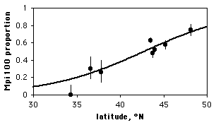 Graph of logistic regression