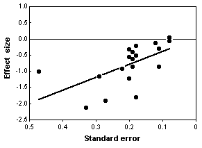 Effect of chondroitin vs. standard error