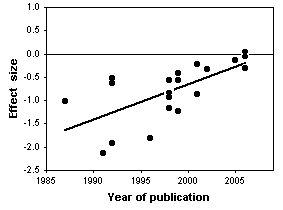 Effect of chondroitin vs. year of study