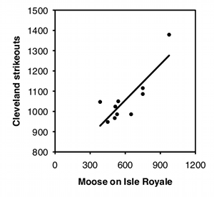 Graph of strikeouts vs. number of moose