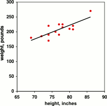 Weight vs. height in basketball players