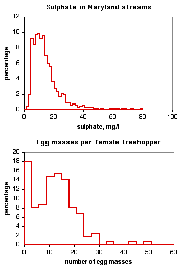 Two non-normal histograms