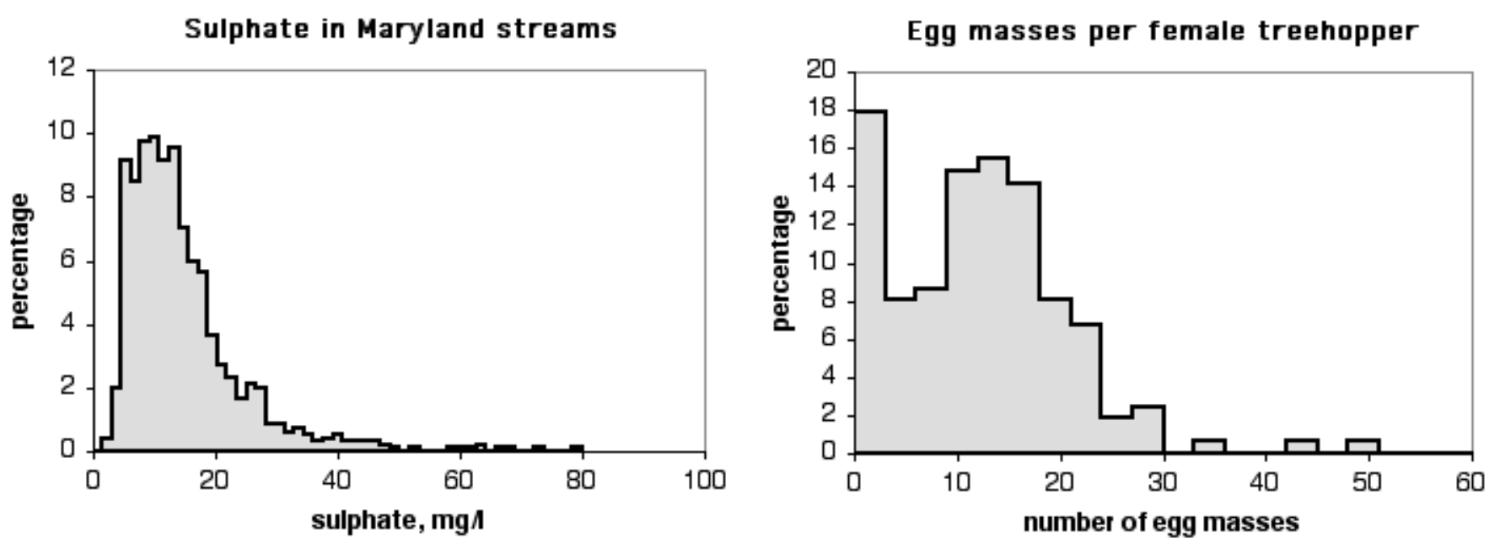 Two non-normal histograms