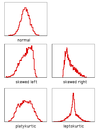 Five non-normal graphs