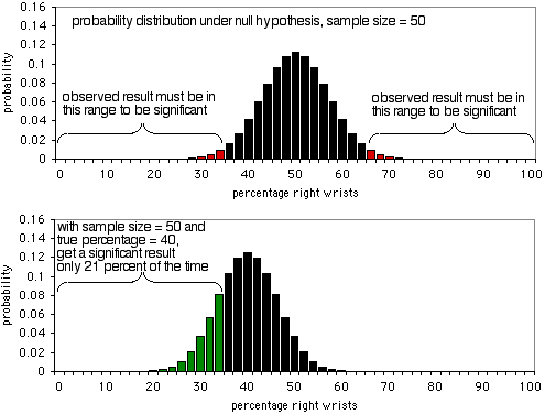 Gráficos sinomiais