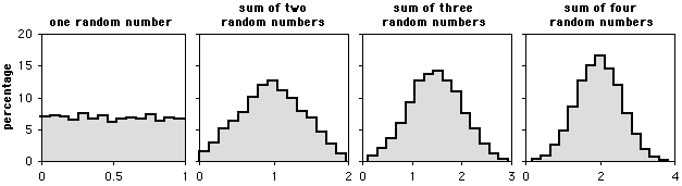 Histograms of sums of random numbers