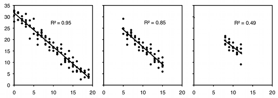 Effect of range of X on r-squared