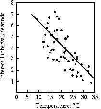 Frog calling rate and temperature