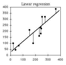 Graph with regression line