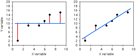 Regression graphs