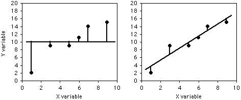 Regression graphs