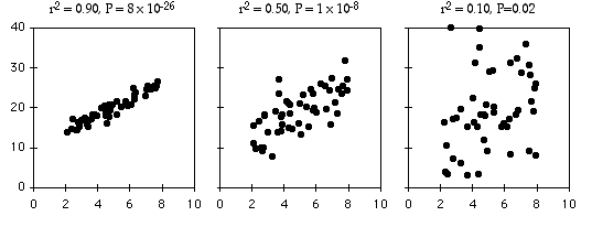 Graphs with different r-squares