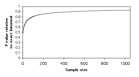 Graph of relative <em>P</em> values