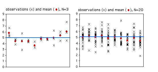 Means with n=3 or n=20