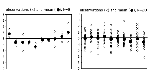 Means with n=3 or n=20