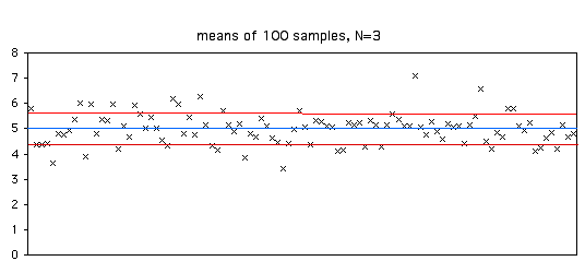 Means of 100 random samples, n=3