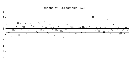 Means of 100 random samples, n=3