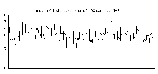 Standard errors, n=3.