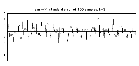 Standard errors, n=3.