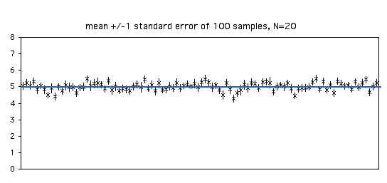 Standard errors, n=20.