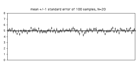 Standard errors, n=20.