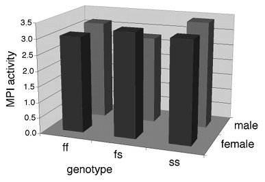 Ugly 3-dimensional graph